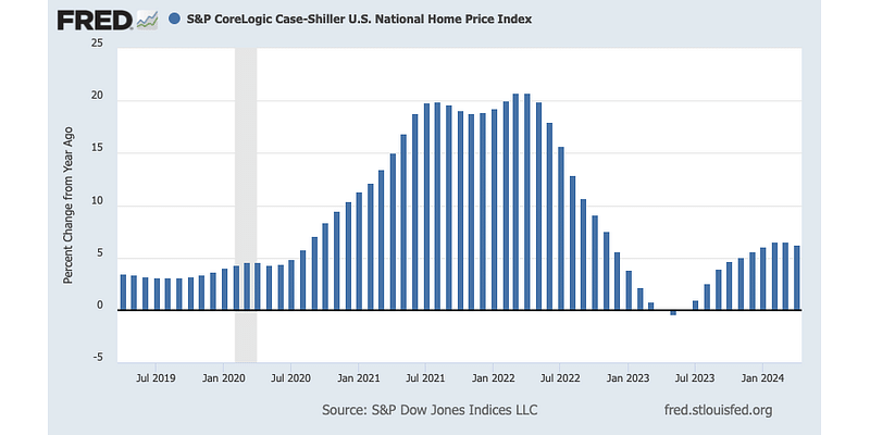 US home-price growth cools