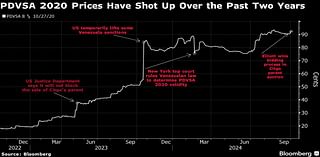 Elliott’s Citgo Bid Sets Up Venezuela Investors for Rare Payoff