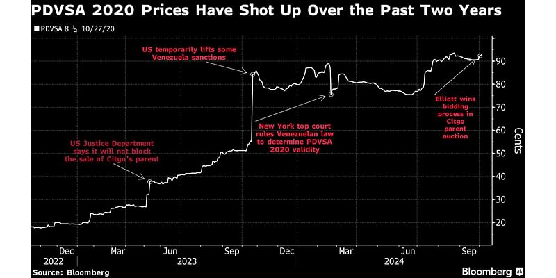 Elliott’s Citgo Bid Sets Up Venezuela Investors for Rare Payoff