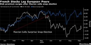 French Assets Risk Fresh Losses From Renewed Political Turmoil