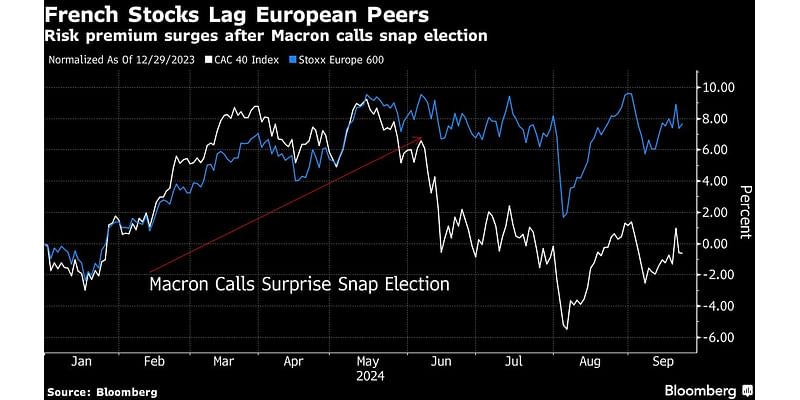 French Assets Risk Fresh Losses From Renewed Political Turmoil