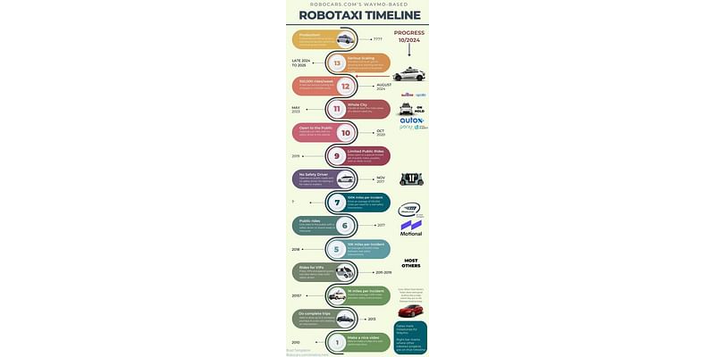 Waymo Timeline Also Ranks All Robotaxi Players, With Tesla In Last