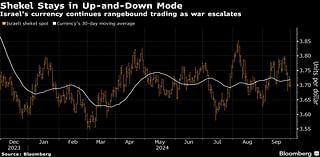 Shekel Leads Emerging Currencies on Bets Tensions Will Subside