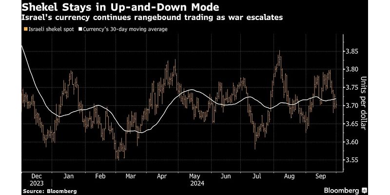 Shekel Leads Emerging Currencies on Bets Tensions Will Subside