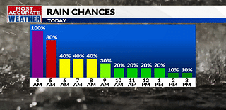 Tuesday, November 5 forecast: A chance to dry out