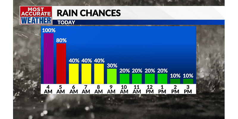 Tuesday, November 5 forecast: A chance to dry out