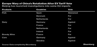 EU’s ‘Yes’ Votes on China EV Tariffs Seen as Targets for Revenge