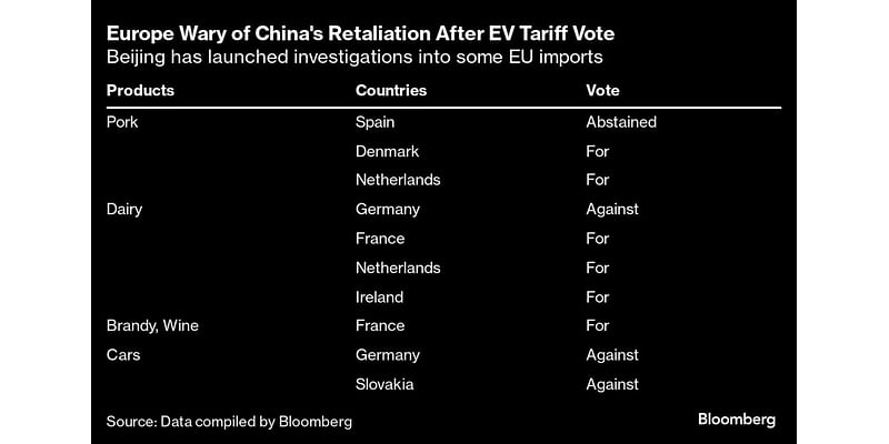 EU’s ‘Yes’ Votes on China EV Tariffs Seen as Targets for Revenge