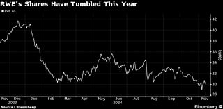 RWE Plans €1.5 Billion Buyback as US Politics Cloud Investments