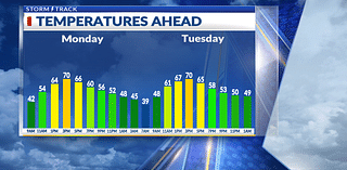 Above-average temperatures stick around for much of the week