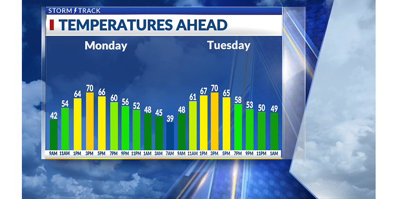 Above-average temperatures stick around for much of the week