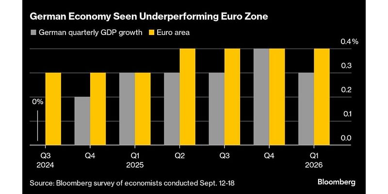 German Economy to Pick Up Speed Again, Bundesbank’s Nagel Says