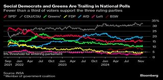 German Greens Bet on Habeck as Scholz Sees Support Dwindling