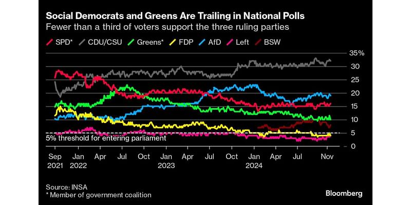 German Greens Bet on Habeck as Scholz Sees Support Dwindling