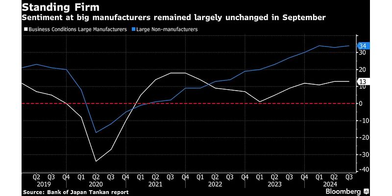 Japan Business Mood Remains Firm, Keeping BOJ on Hike Track