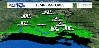 Colder, breezy, and sunny weather in Acadiana today