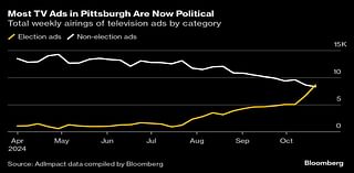 Pittsburgh Has Seen More Political TV Ads Than Anywhere Else