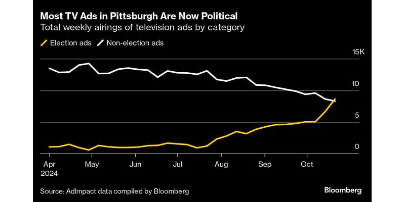 Pittsburgh Has Seen More Political TV Ads Than Anywhere Else