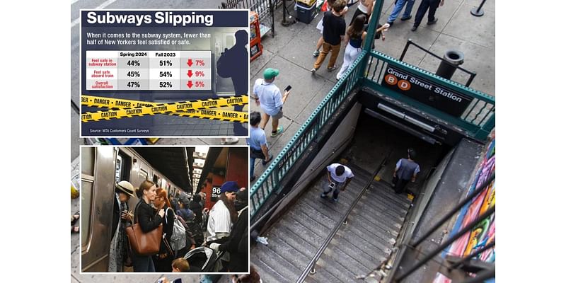 Off the rails: Over half of NYC straphangers feel unsafe, unsatisfied on subways