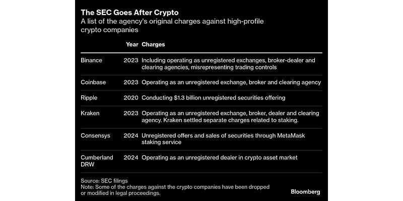 SEC Crypto Enforcement Slated for Major Rollback Under Trump