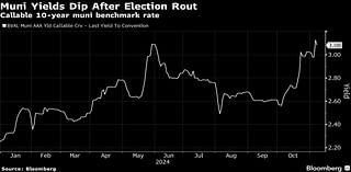 Muni Rally Accelerates Prompting Calls for Year-End Return Surge