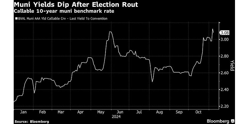 Muni Rally Accelerates Prompting Calls for Year-End Return Surge