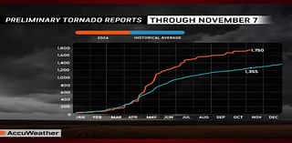 US Experiences Highest Number Of Tornado Reports In 13 Years With Busy Hurricane Season