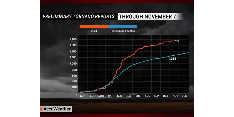 US Experiences Highest Number Of Tornado Reports In 13 Years With Busy Hurricane Season