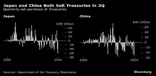 Japan and China Dump US Treasuries Before Trump’s Victory