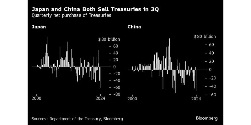 Japan and China Dump US Treasuries Before Trump’s Victory