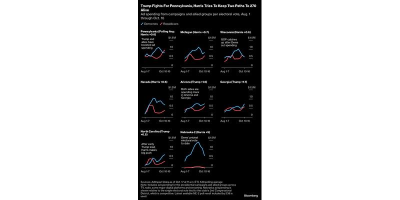 Harris Blankets Airwaves, Trump Bets on Pennsylvania in Final Stretch