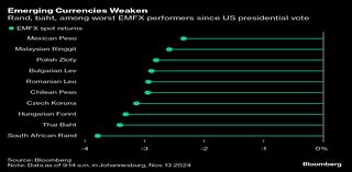 Emerging Markets Extend Drop, Hit by Trump-Linked Dollar Gains