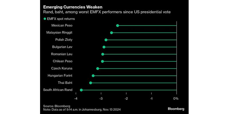 Emerging Markets Extend Drop, Hit by Trump-Linked Dollar Gains