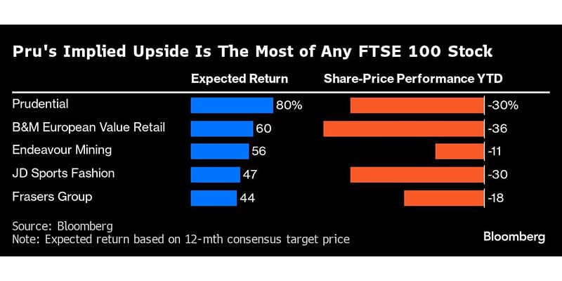 Prudential’s China-Fueled Slump Leaves Stock Ripe for a Rebound