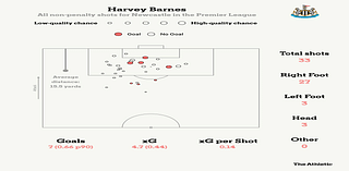 Harvey Barnes, Anthony Gordon and Newcastle’s left-wing dilemma