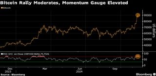 Bitcoin Churns Near $90,000 After Largest Drop Since US Election