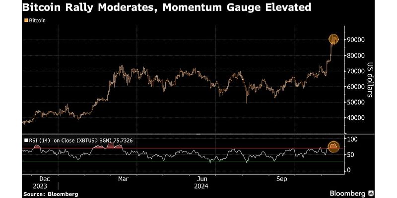Bitcoin Churns Near $90,000 After Largest Drop Since US Election