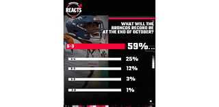 Most Broncos fans think the team will come out of October with a winning record