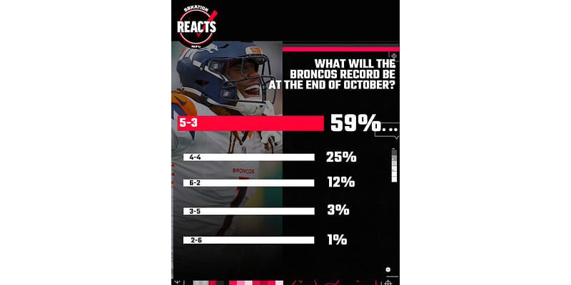 Most Broncos fans think the team will come out of October with a winning record