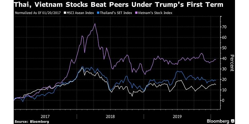 Trump Era May Boost Thai and Vietnamese Stocks, Kasikorn AM Says