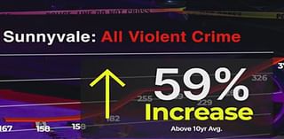 New data shows 59% rise in violent crime over the last decade in Sunnyvale