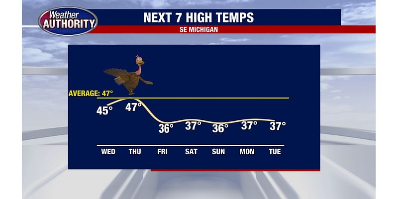 Thanksgiving forecast: Metro Detroit dry for holiday but temps drop for long weekend