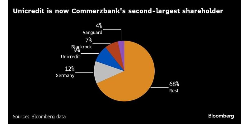 Commerzbank Stake Sale Drives Another Wedge in Scholz Coalition