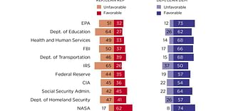 Infographic: How Republicans and Democrats View Federal Agencies (opinion)