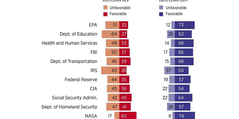 Infographic: How Republicans and Democrats View Federal Agencies (opinion)