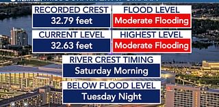 Missouri River levels reached their crest in Omaha Saturday morning