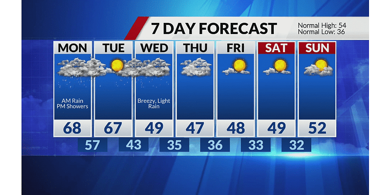 Dry & mild Sunday, rain likely through Monday morning commute