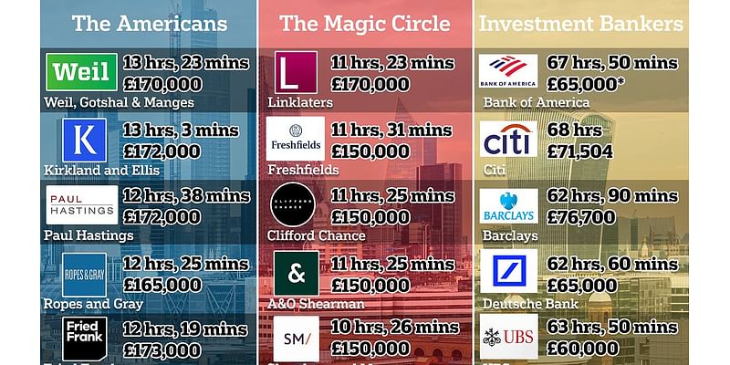 Are these the toughest working weeks in the City? How trainee lawyers on £170K are routinely at their desks for 70 hours and 'barely see daylight' - with investment bankers in the office for between 6