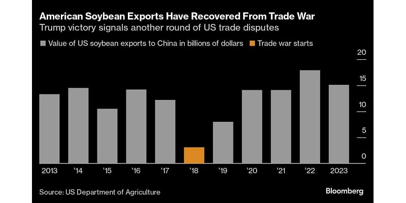 Trump’s Return Set to Upend Trade for American Farmers Yet Again