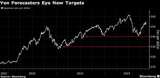 Yen Bulls Lie in Wait for US-Japan Yield Gap to Shrink Next Year